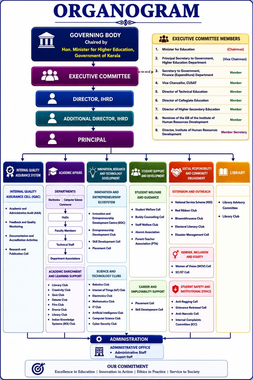 Organogram
